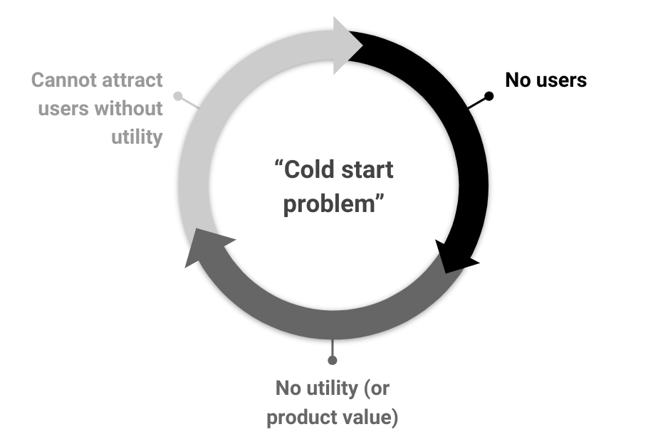 Beat the cold start problem in a marketplace