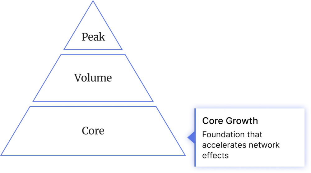 Have Core Learn the peak volume core framework