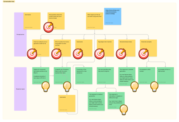 Conversation tree for AI product at Reforge