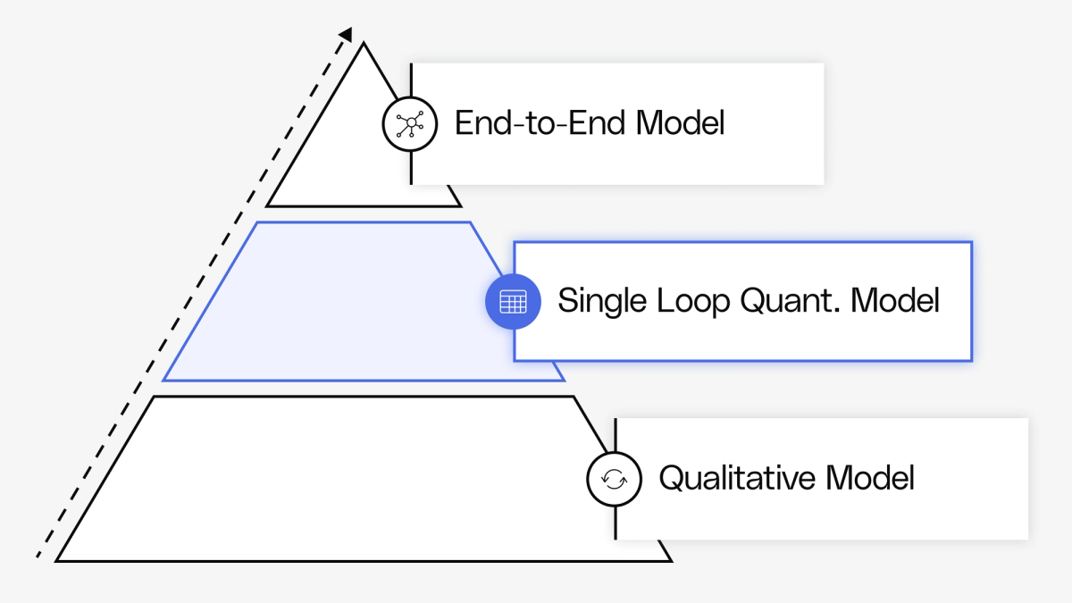 Build a single-loop quantitative growth model