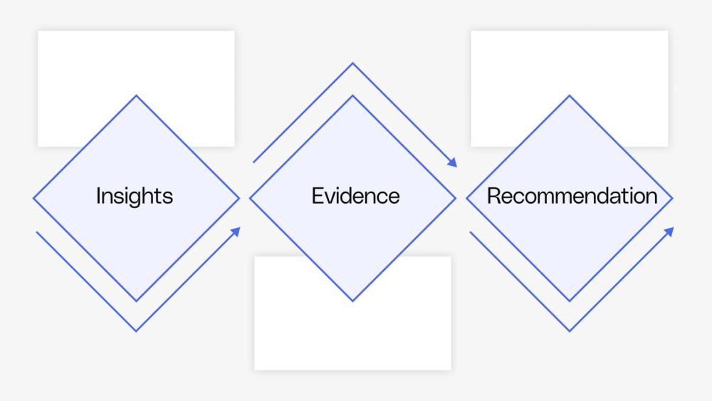 Leverage user research for decision-making