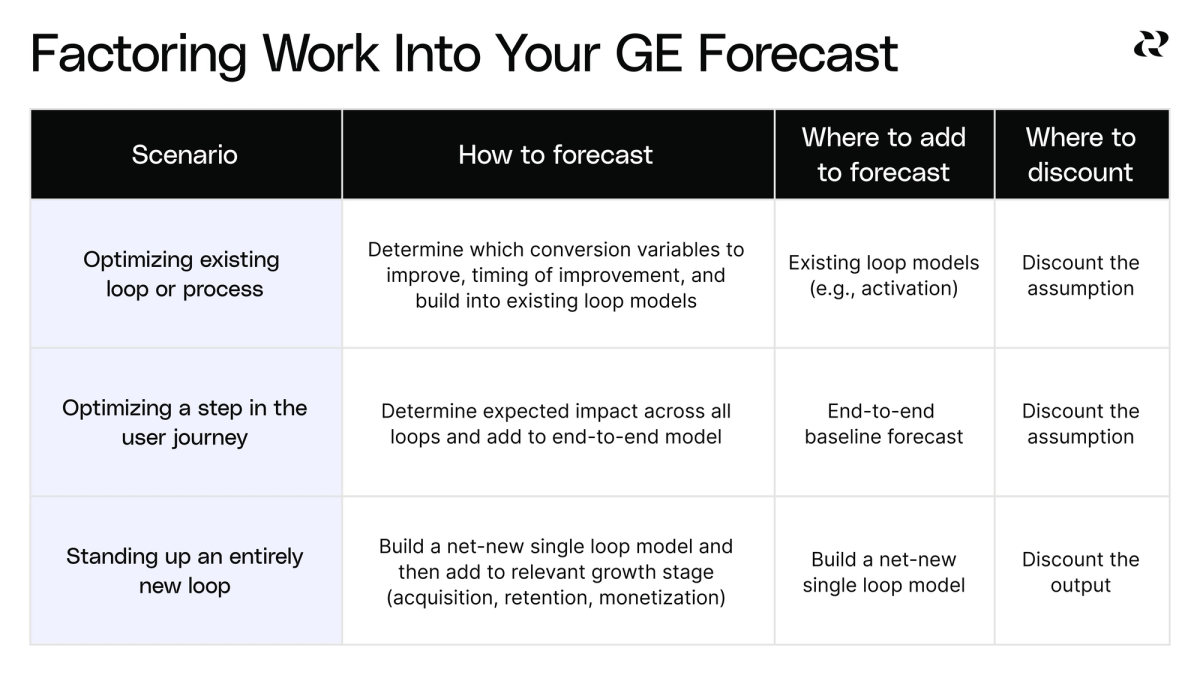 Build a growth forecast