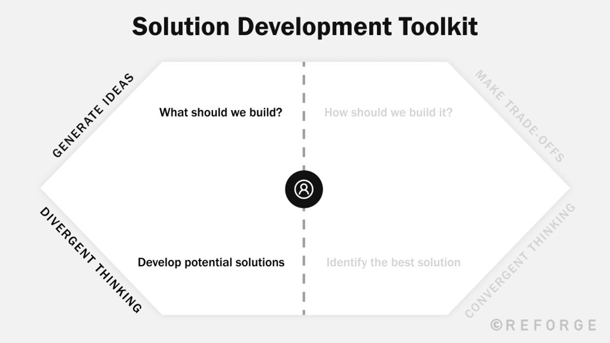 Generate technical ideas