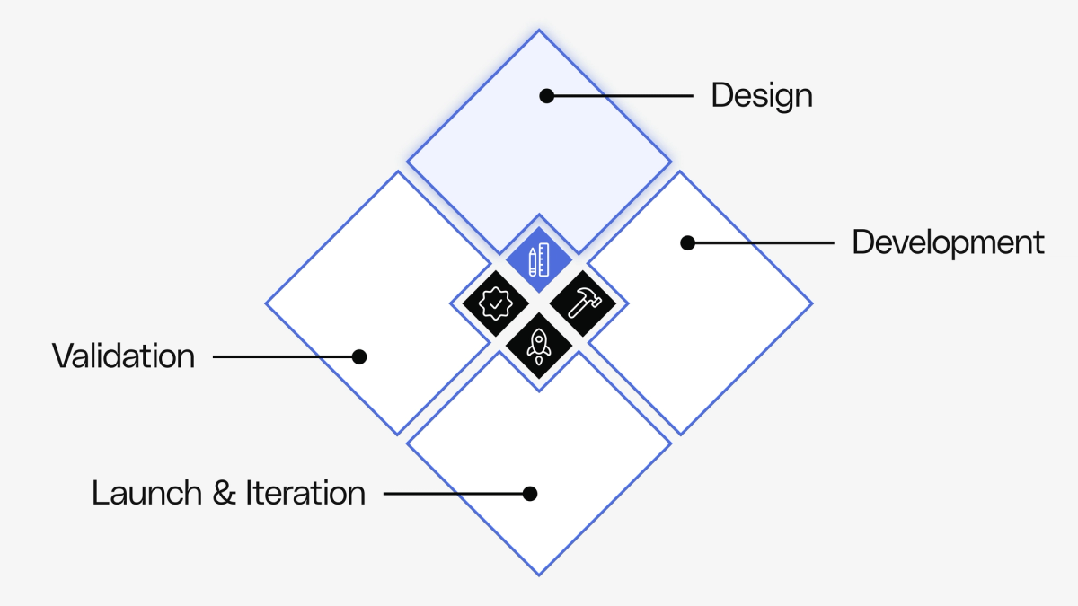 Grasp the feature design process