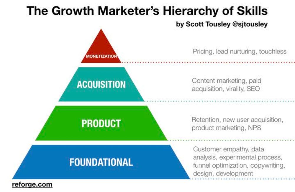 Where Are You on the Growth Marketer's Hierarchy of Skills?