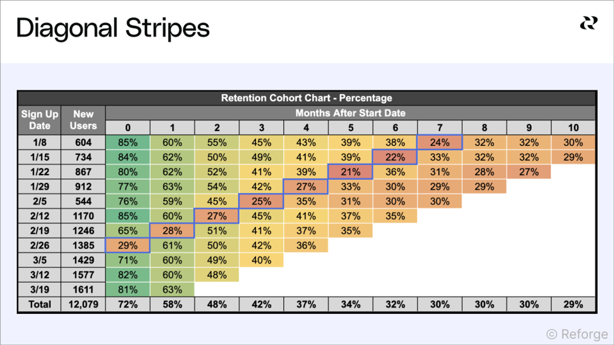 Evaluate retention cohorts