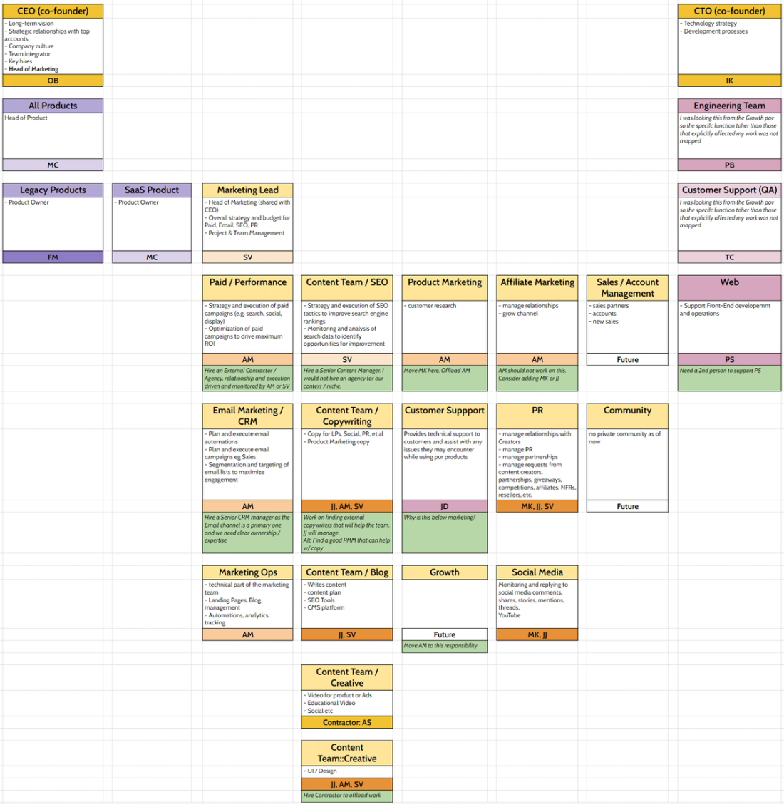 Team accountability chart and topology at Accusonus