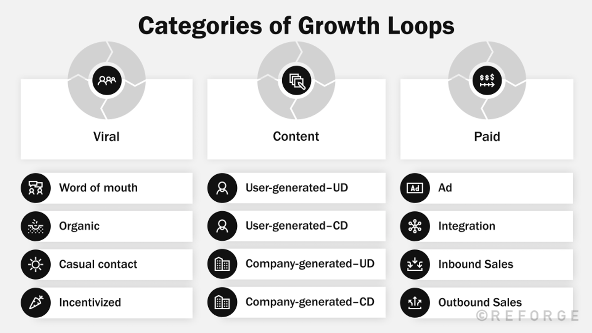 Build the first growth loop for new products