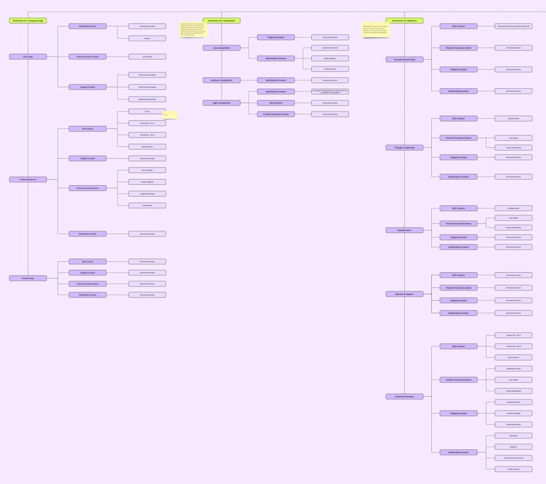 Content strategy framework at Minuttia