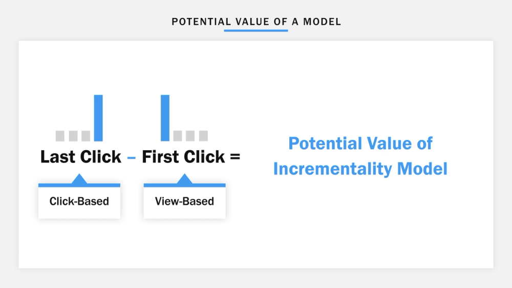 Incremental Value Example Measure incremental marketing performance