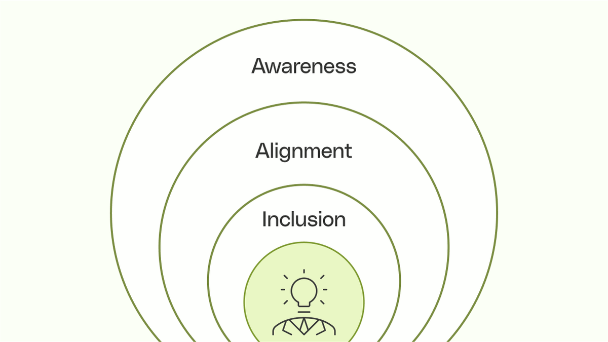 Manage stakeholders with awareness, alignment, and inclusion