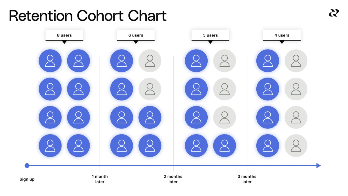Evaluate retention cohorts