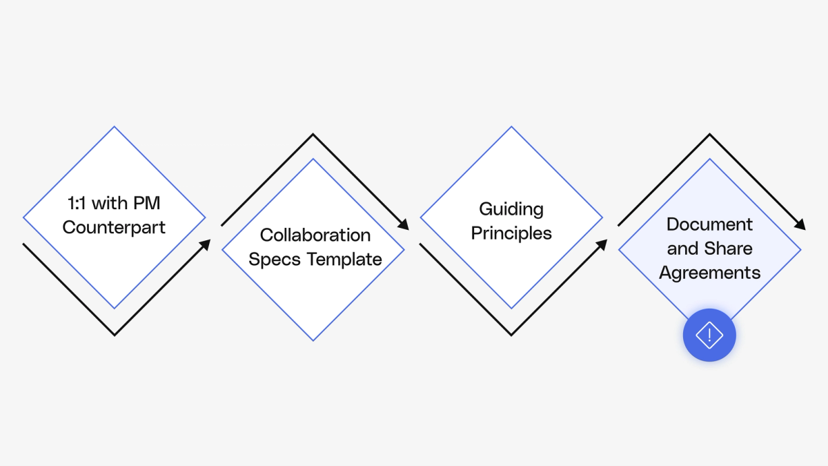 F Reorg Example Chart Implement a re-org