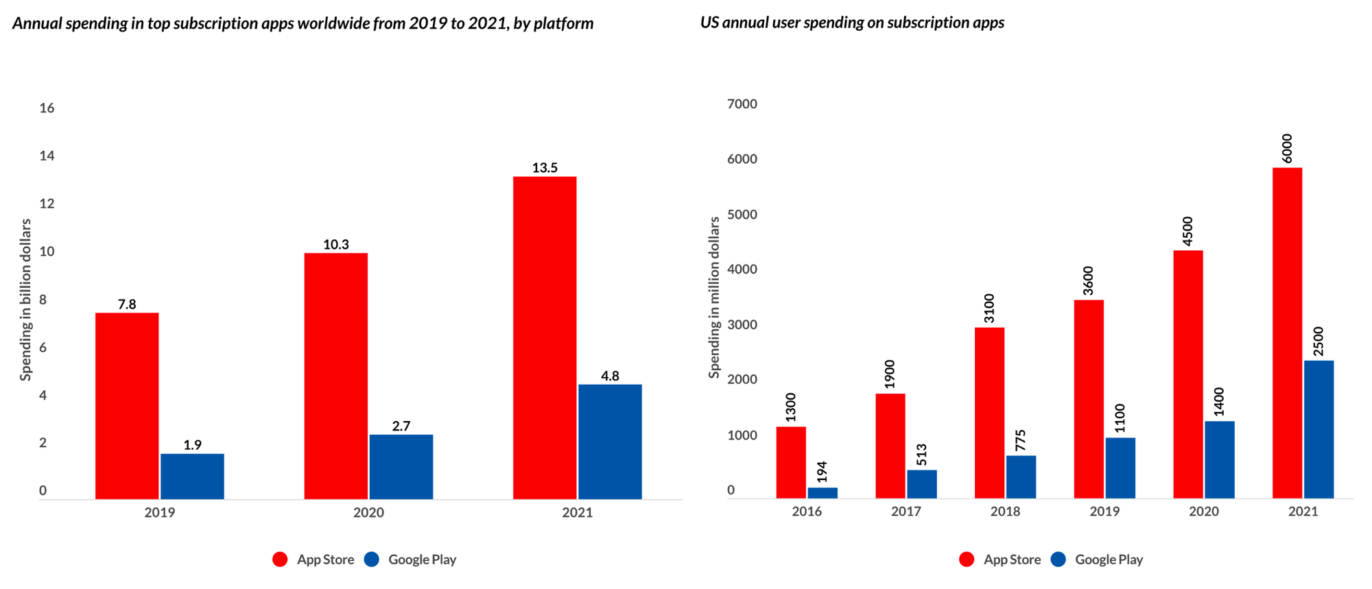 Subscription Statistics Understand the consumer subscription economy