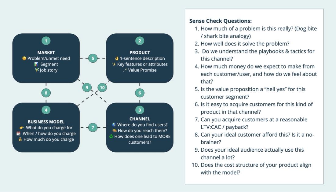 The 12 Bulletpoint Startup framework