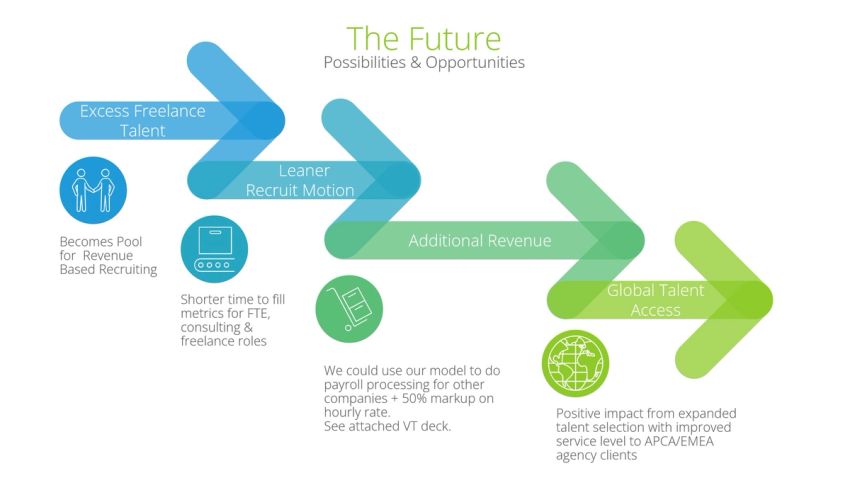 Case for Building a Freelance Workforce at Rational