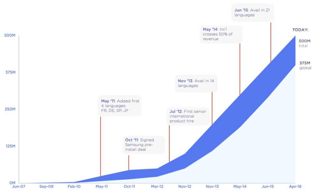 Dropbox’s Playbook for International Expansion, with ChenLi Wang