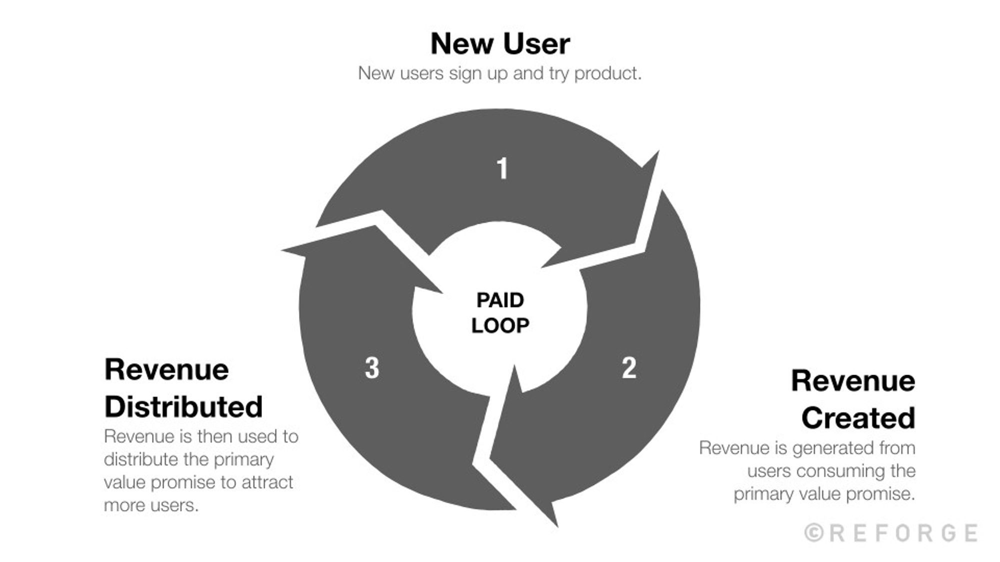 Earn Loop Discover paid growth loops