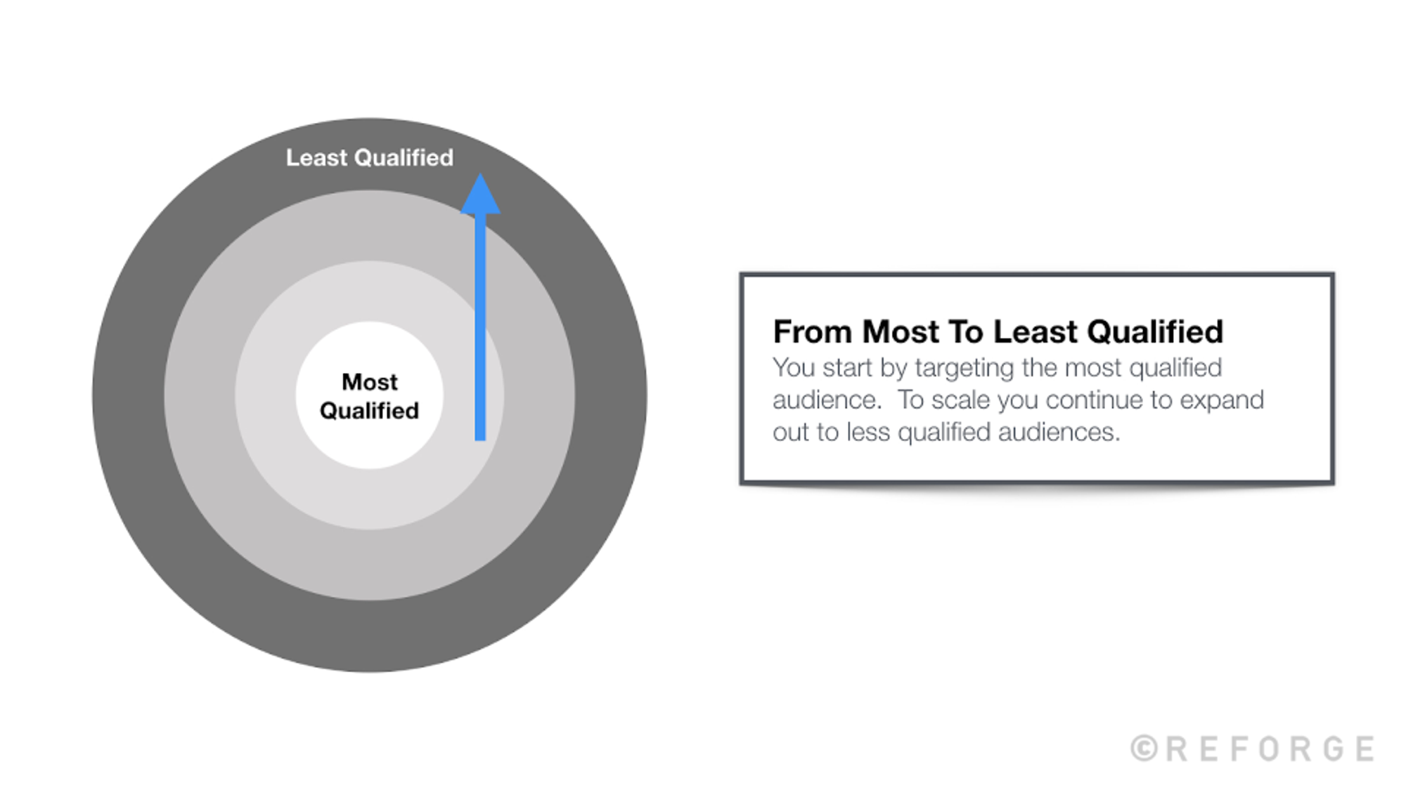 Achieve minimum scope for your growth loop