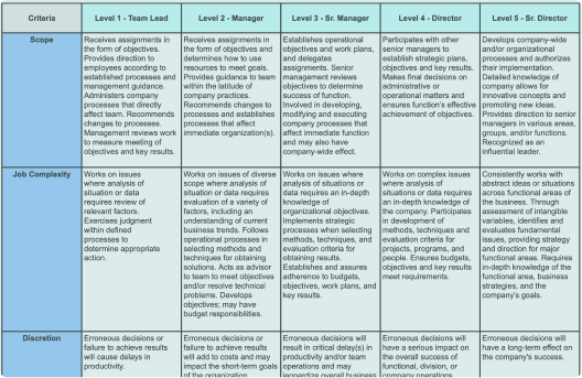 Job Leveling Templates and Examples Reforge Job Leveling Templates and Examples Reforge