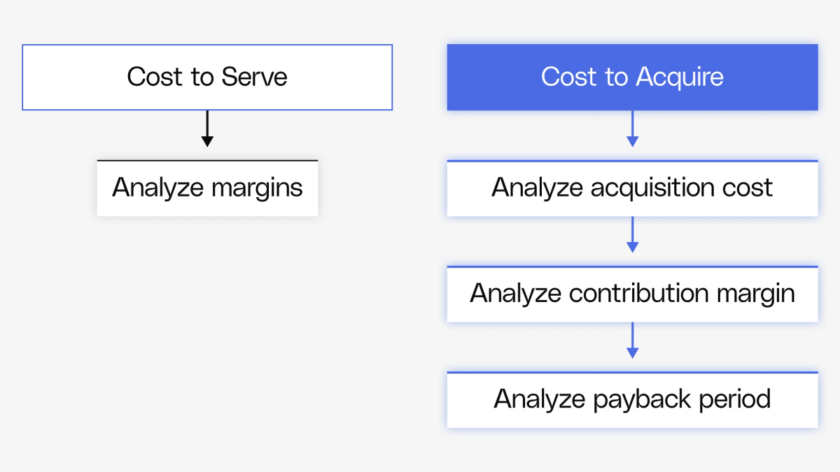 Cost Measure Measure the cost of revenue