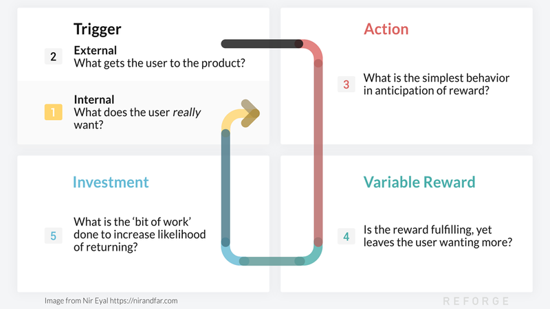 The Motivational Triggers That Build Product Habits — Reforge