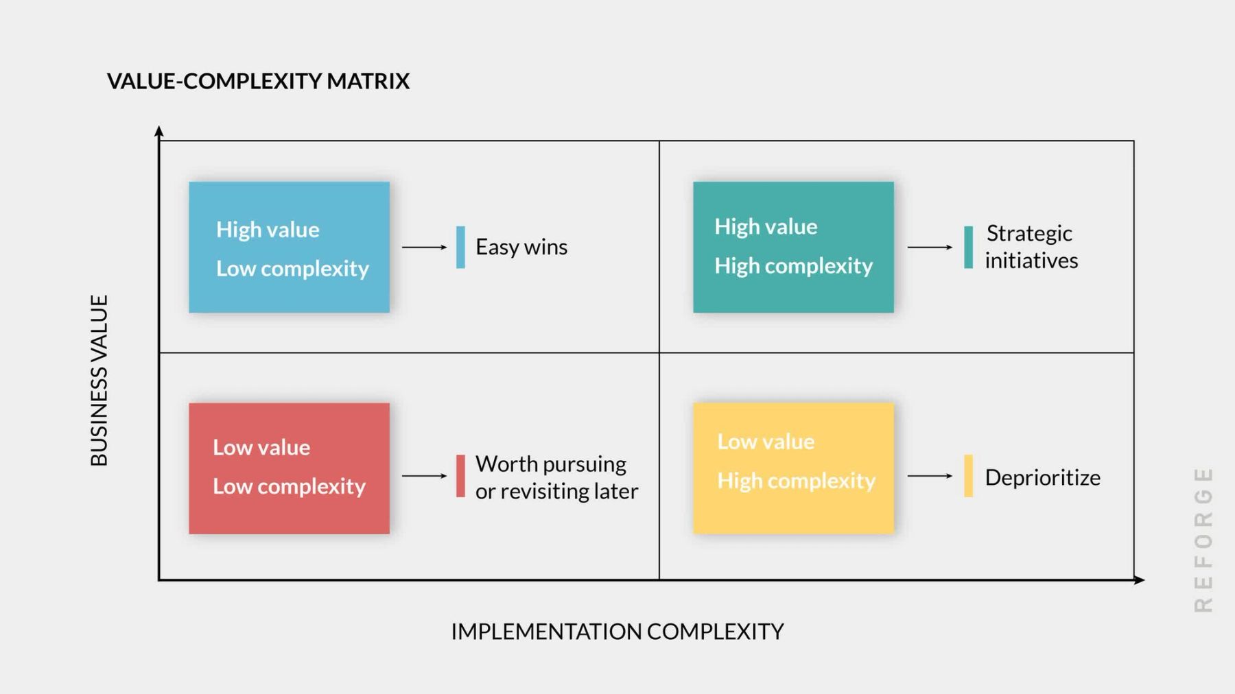 Use a Product Value Matrix to Prioritize Your Roadmap — Reforge