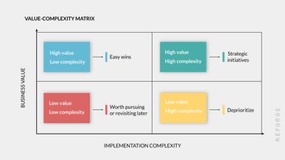 Use a Product Value Matrix to Prioritize Your Roadmap | Reforge Blog