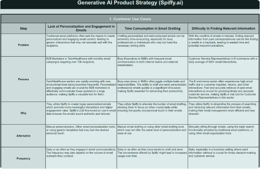 GenAI Product Strategy And Roadmap At Spiffy.ai