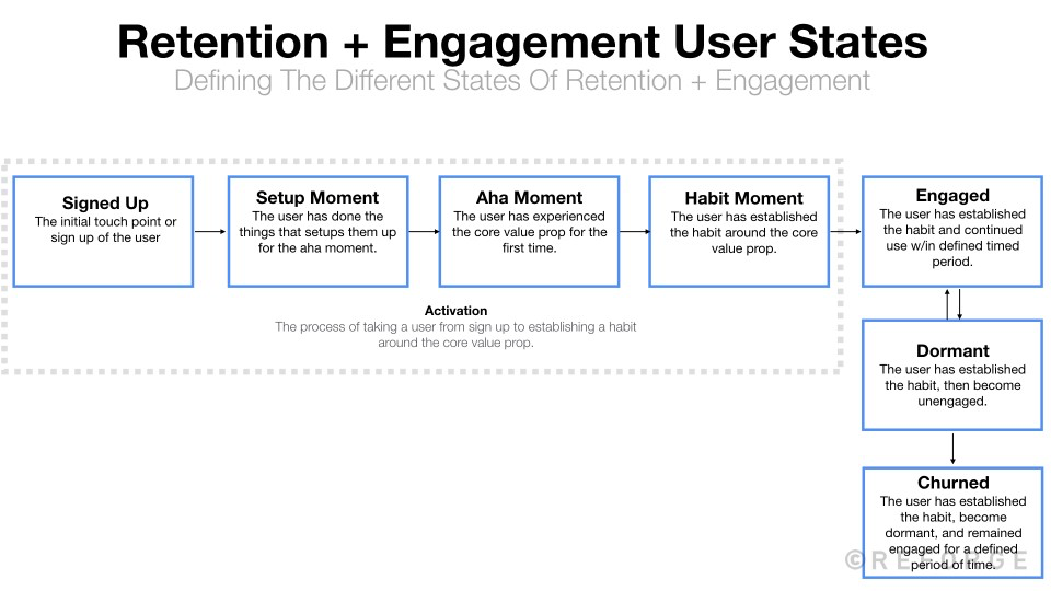 User Activated Improve user activation