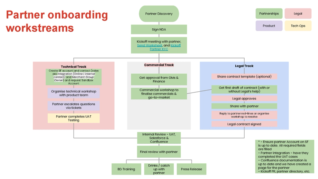Partner integration workflow at Hoolah