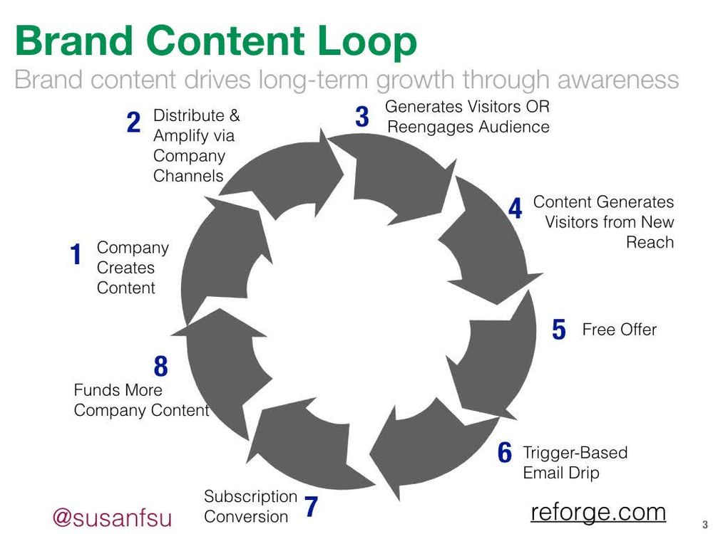 Thrive Market's Multi Channel Content Machine: A Study of Content-Based Growth