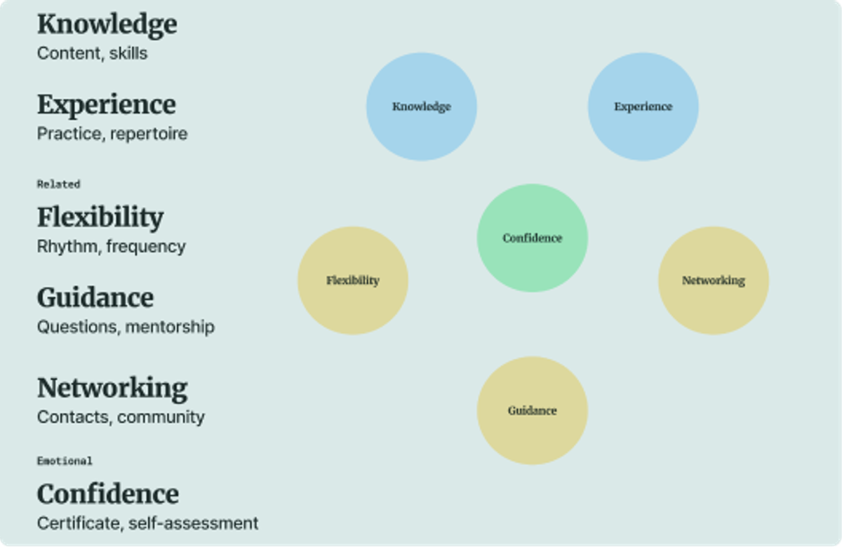 Product thinking framework at CareerFoundry