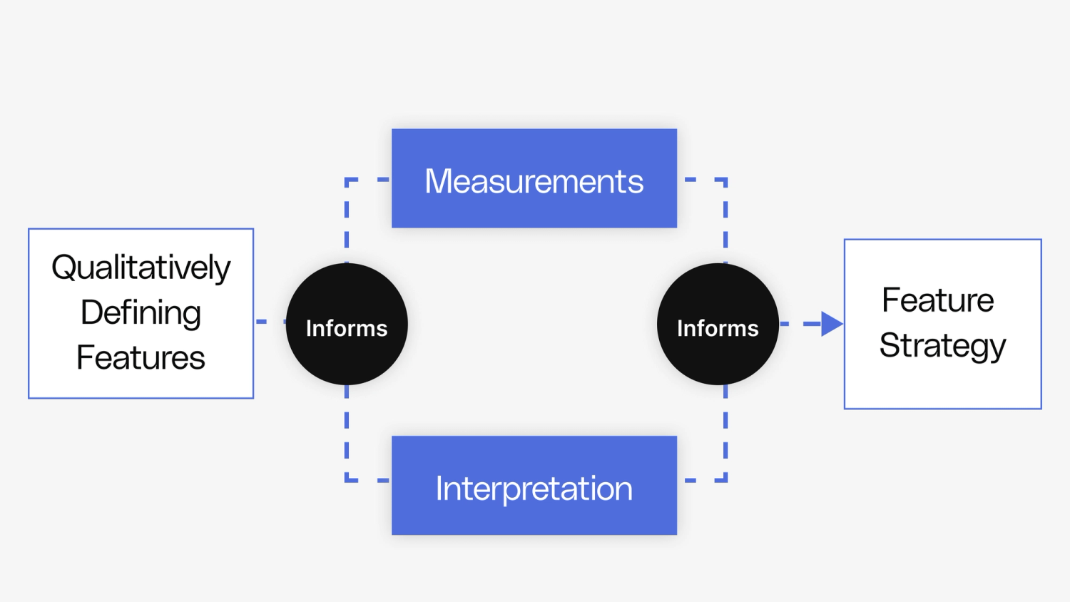 Grasp the feature design process