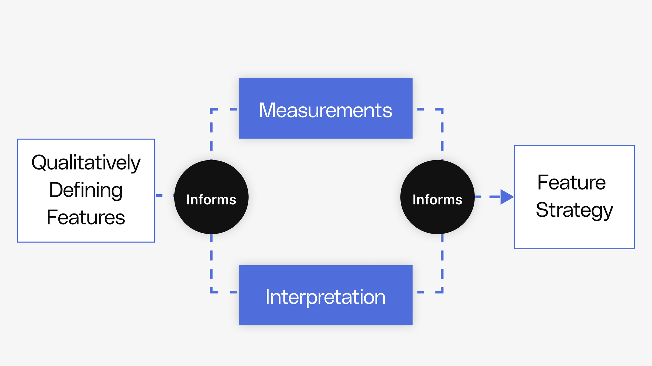 Manage new feature development