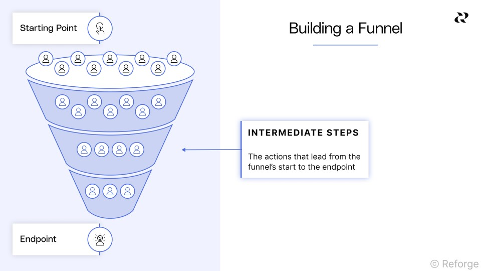 Problem Value Funnel Estimate business value for new features