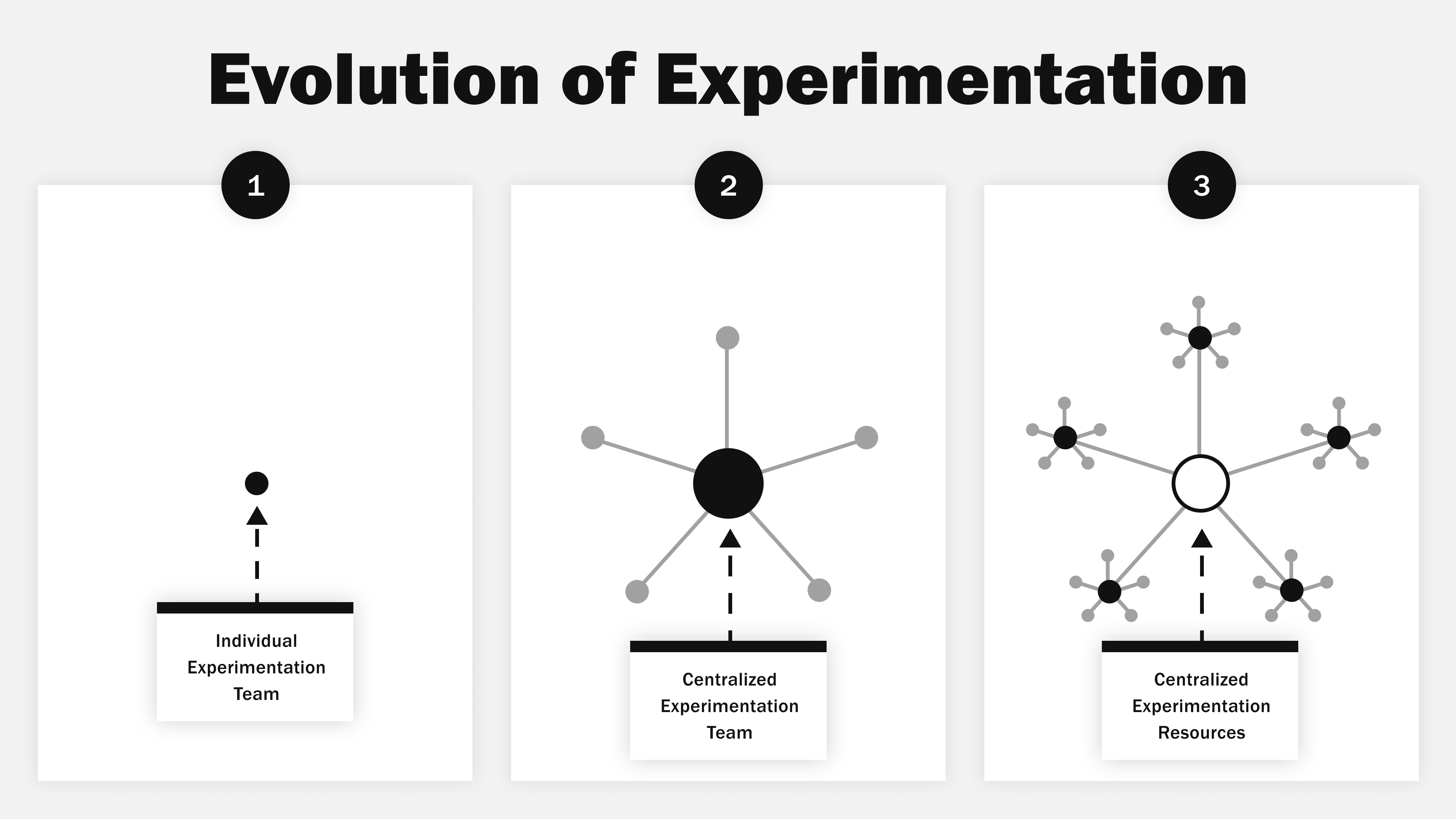 Manage an experimentation program