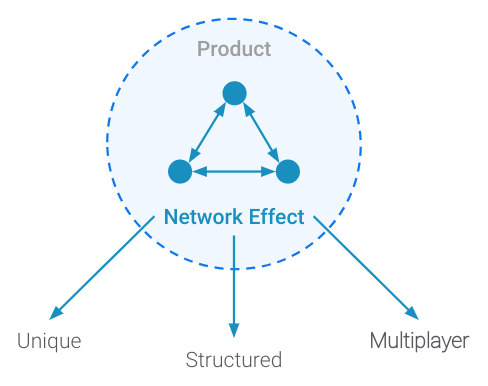 Learn the basics of network effects