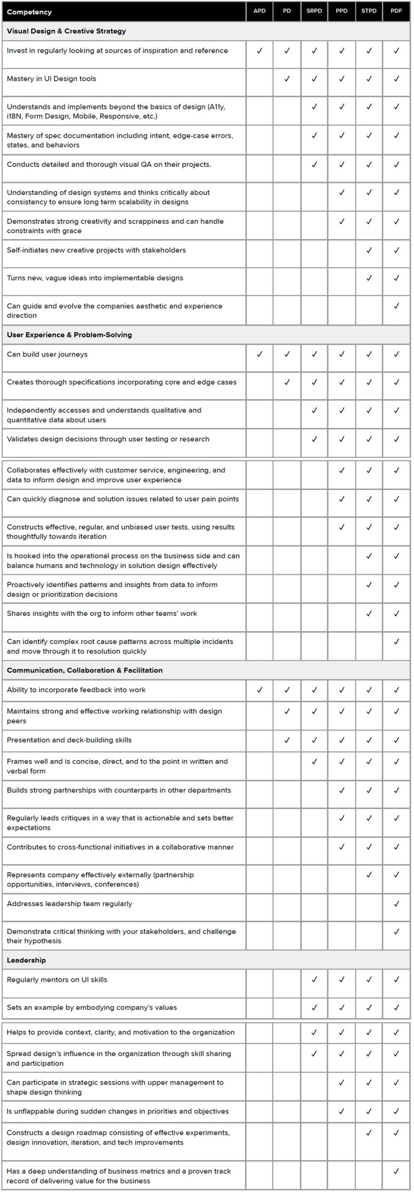 Design Career Leveling Guide at ResortPass