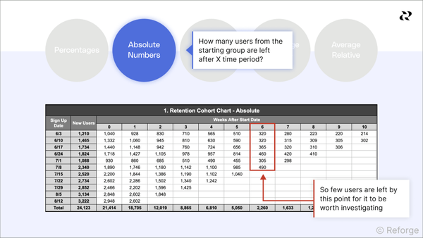 Evaluate retention cohorts
