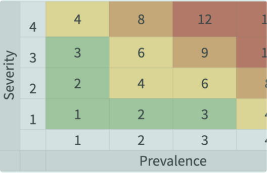 Bug Priorities Prioritization process changes to reduce 90% of bugs at Placester