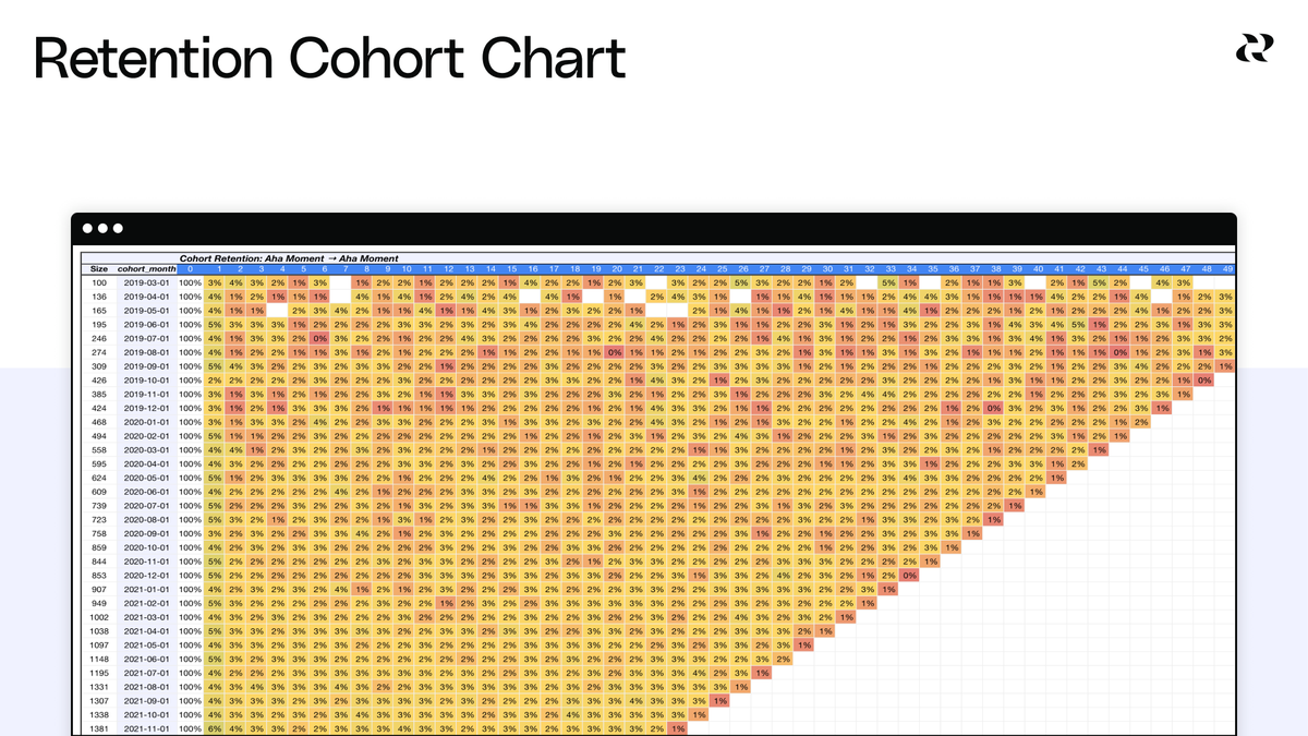 Cohort Chart Example Basics of cohort analysis: user engagement and churn
