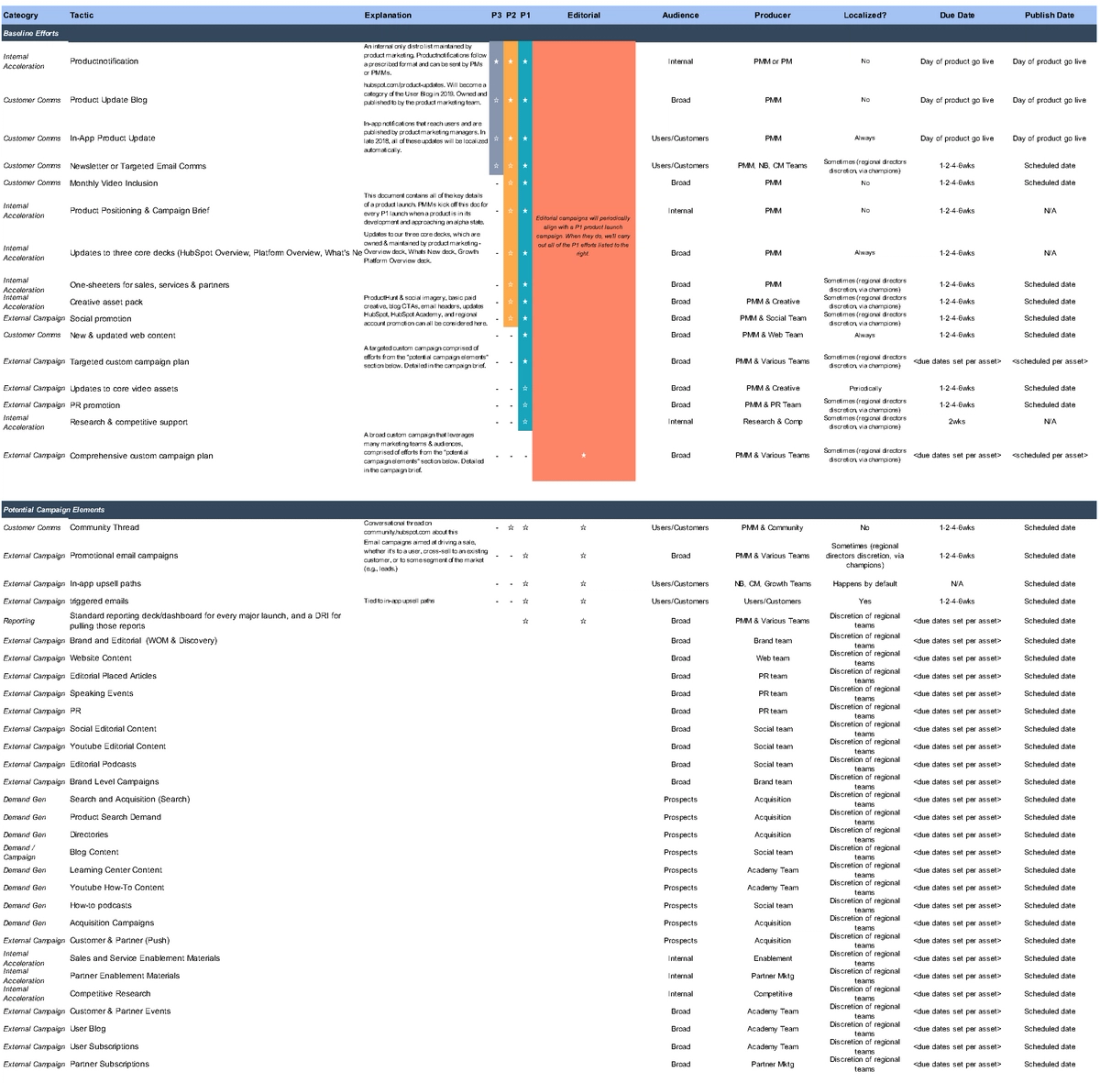 Product Launch Documentation at HubSpot