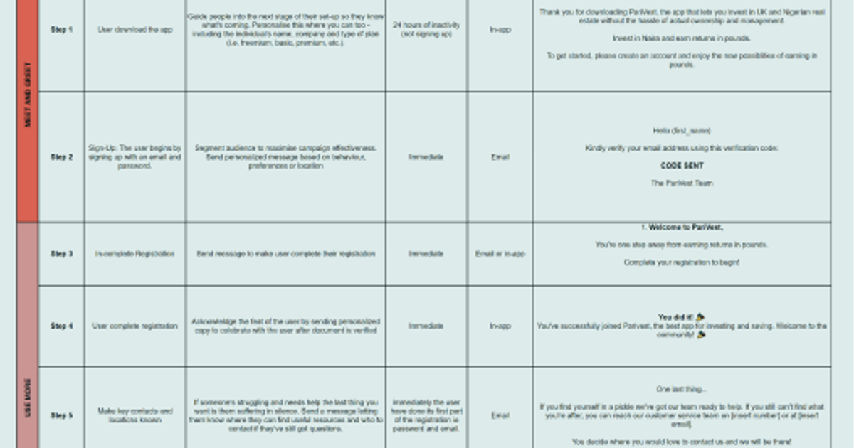 Fintech User Onboarding Analysis At Parivest Fintech User Onboarding Analysis At Parivest