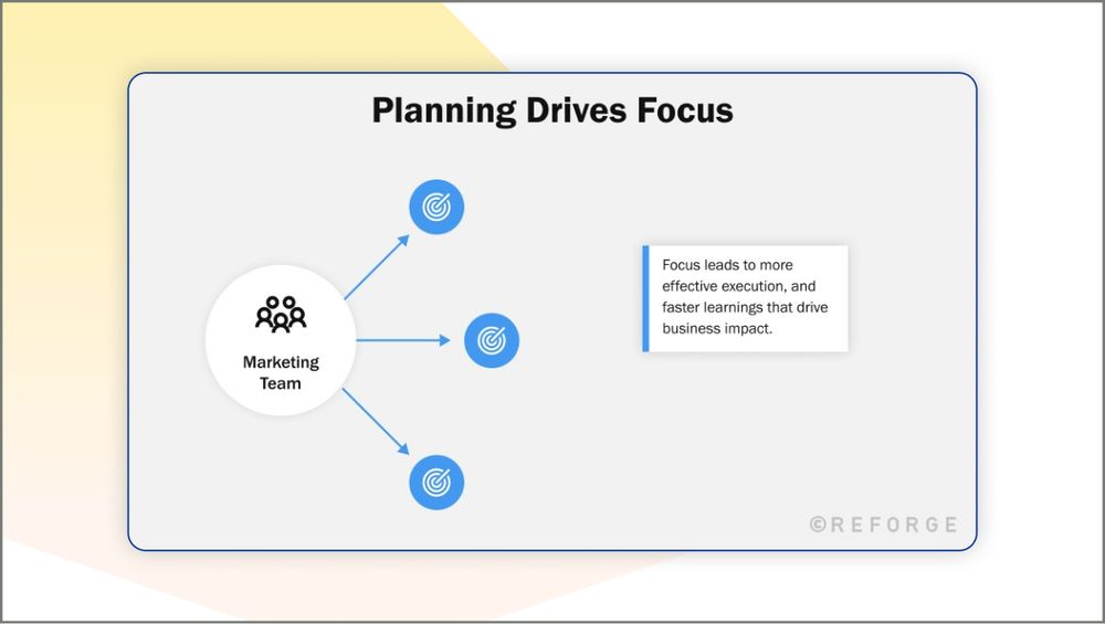 Diagram illustrating how a marketing plan leads to more business impact.