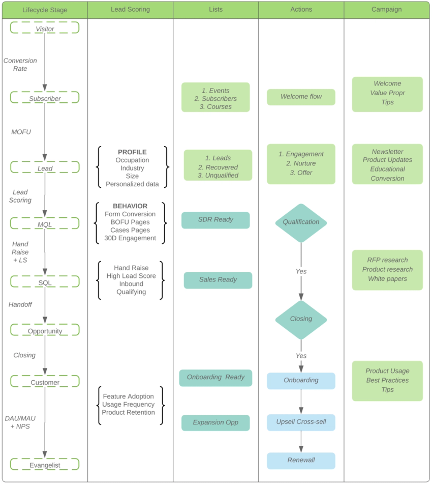 Demand Flow Matrix Demand generation model for B2B SaaS