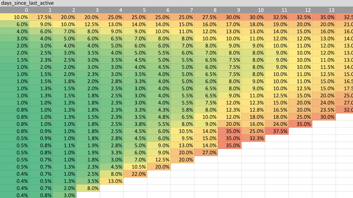 Progressive Churn Pattern Churn Analysis Templates and Examples - Reforge