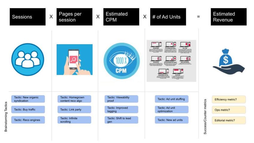 Business Model Visualization for a Life-stages Media Company