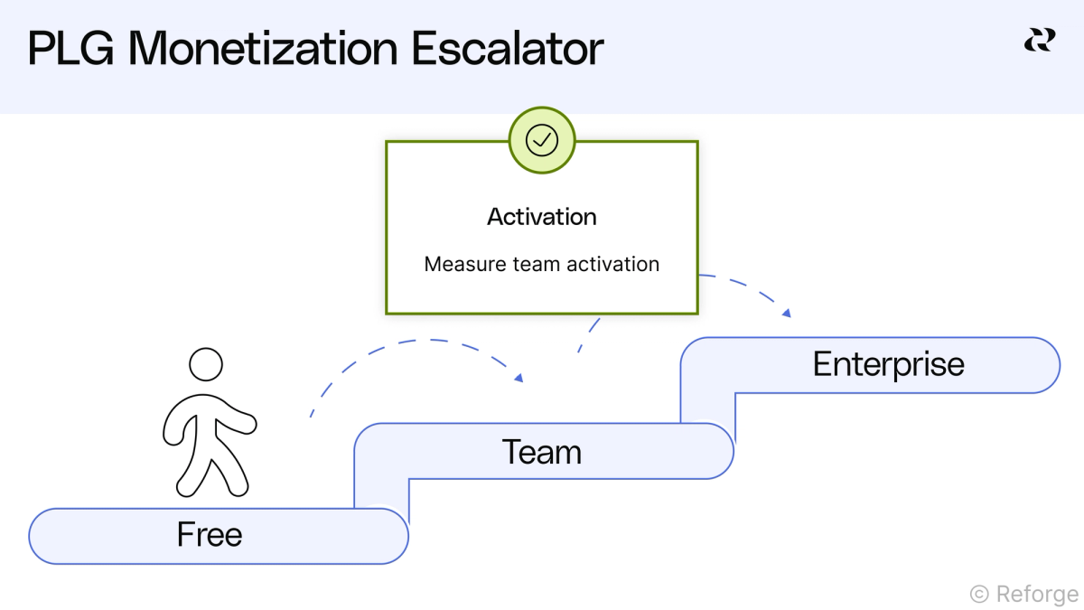 Enable PLG-led activation