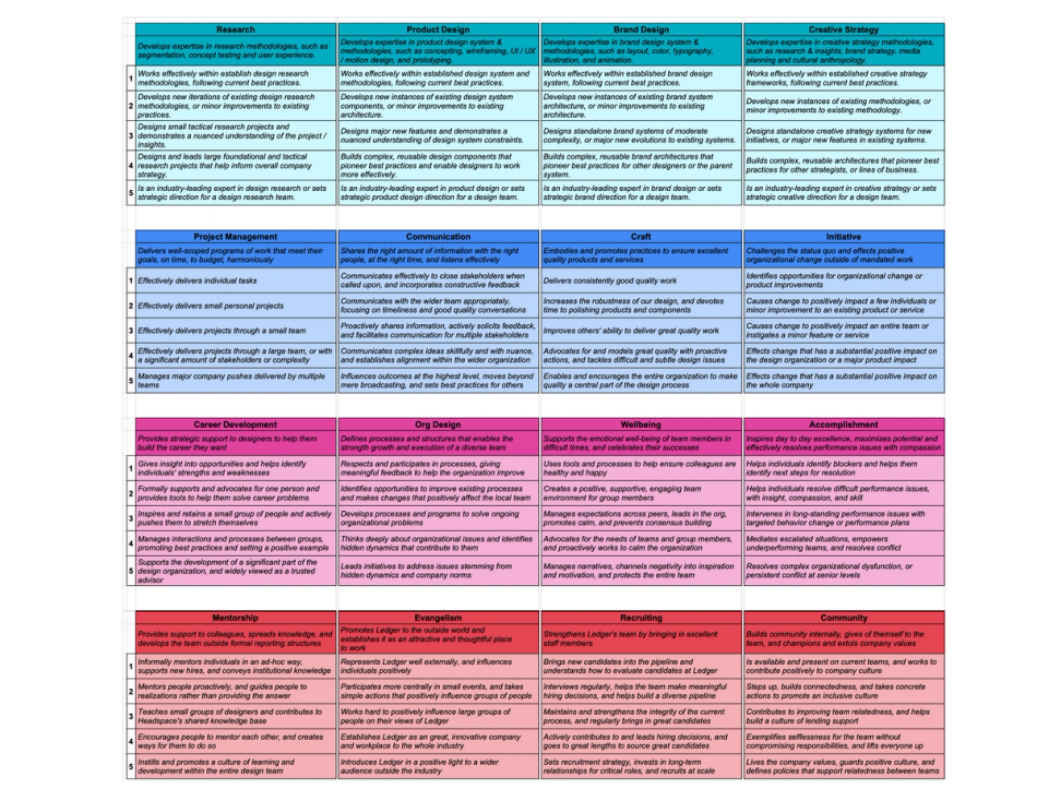 Individual Development Plans Design Career Leveling at Ledger